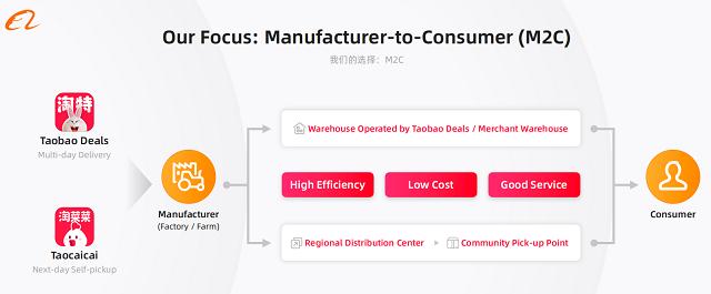 阿里下沉新策略 連接淘工廠與淘菜菜農(nóng)場(chǎng)，擴(kuò)建產(chǎn)地倉(cāng)，深化產(chǎn)業(yè)投資運(yùn)營(yíng)