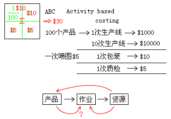 國際內審師經(jīng)營分析與信息技術講義 成本概念與計算機系統(tǒng)集成
