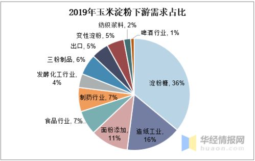 我國玉米淀粉產(chǎn)量與市場行情分析 原料價格上升推動市場高位運行與技術運營優(yōu)化